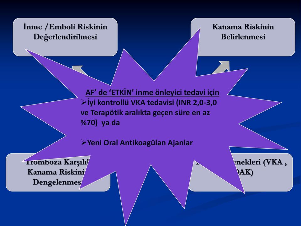 2,0-3,0 ve Terapötik aralıkta geçen süre en az %70) ya da Yeni Oral Antikoagülan