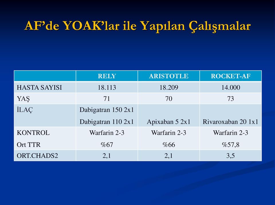 000 YAŞ 71 70 73 İLAÇ Dabigatran 150 2x1 Dabigatran 110 2x1 Apixaban