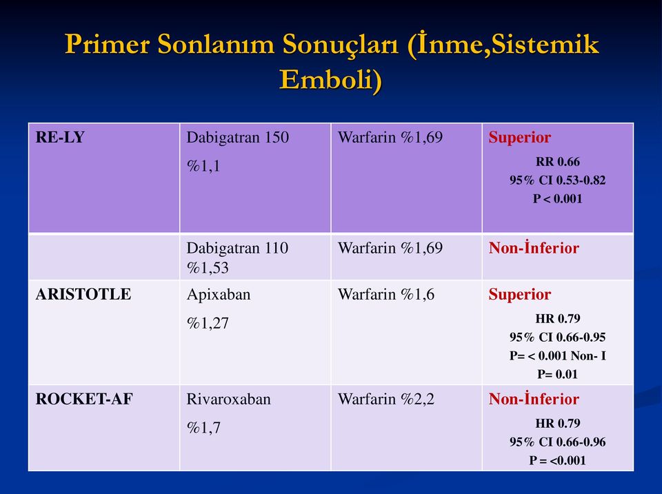 001 Dabigatran 110 %1,53 Warfarin %1,69 Non-İnferior ARISTOTLE Apixaban Warfarin %1,6