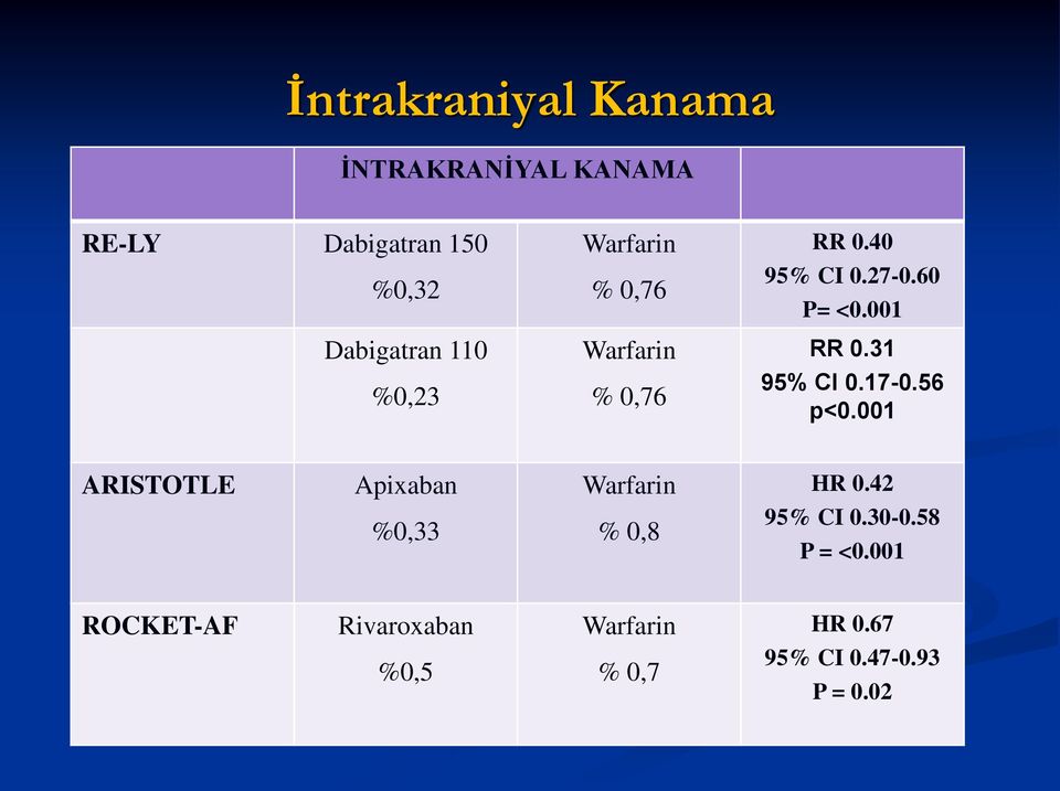 31 95% Cl 0.17-0.56 p<0.001 ARISTOTLE Apixaban Warfarin HR 0.42 %0,33 % 0,8 95% CI 0.