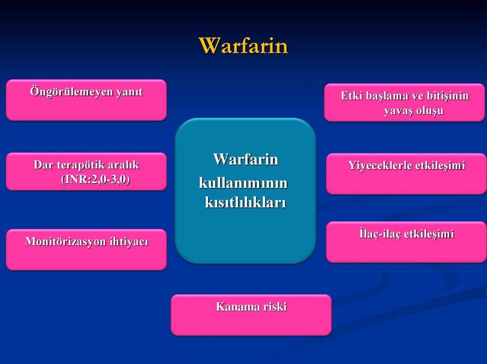 Monitörizasyon ihtiyacı Warfarin kullanımının