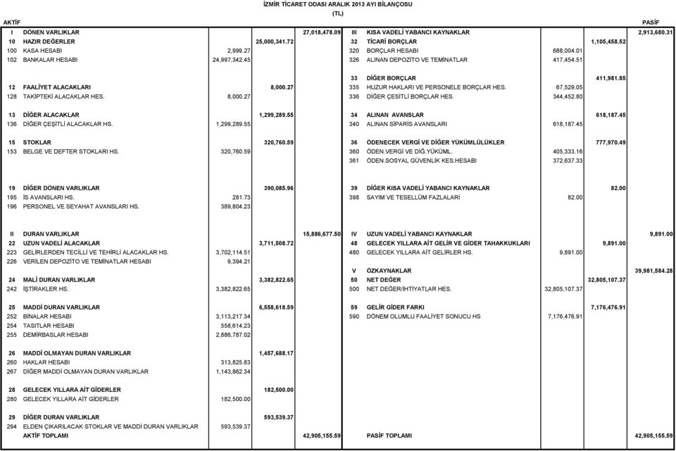 85 12 FAALİYET ALACAKLARI 8,000.27 335 HUZUR HAKLARI VE PERSONELE BORÇLAR HES. 67,529.05 128 TAKİPTEKİ ALACAKLAR HES. 8,000.27 336 DİĞER ÇESİTLİ BORÇLAR HES. 344,452.80 13 DİĞER ALACAKLAR 1,299,289.