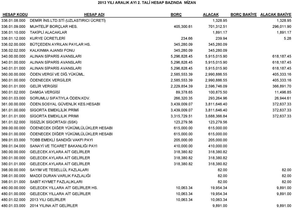 09 345,280.09 336.02.02.000 KALKINMA AJANSI FONU 345,280.09 345,280.09 34.0000 00 000 ALINAN SİPARİS AVANSLARI 5,296,828.45 5,915,015.90 90 618,187.45 187 340.01.00 ALINAN SİPARİS AVANSLARI 5,296,828.45 5,915,015.90 618,187.45 340.