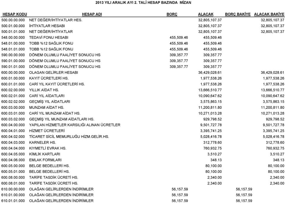 46 455,509.46 59.0000 00 000 DÖNEM OLUMLU FAALİYET SONUCU HS 309,357.77 357 77 309,357.77 357 77 590.01.00 DÖNEM OLUMLU FAALİYET SONUCU HS 309,357.77 309,357.77 590.01.01.000 DÖNEM OLUMLU FAALİYET SONUCU HS 309,357.77 309,357.77 60.