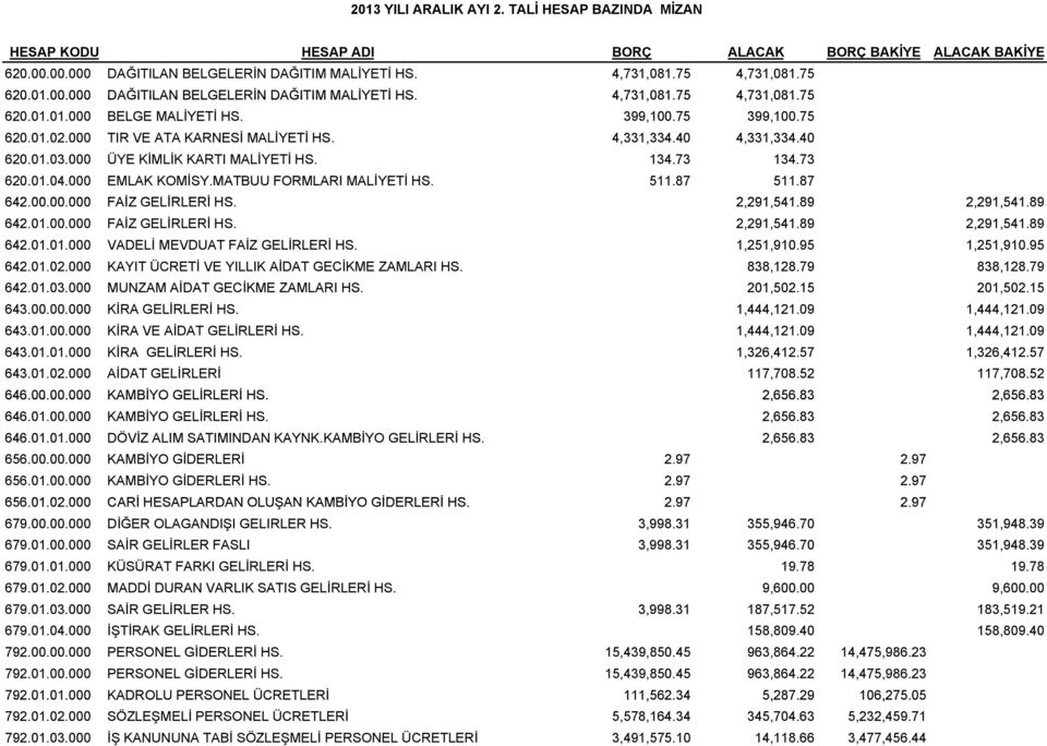 MATBUU FORMLARI MALİYETİ HS. 511.87 511.87 642.0.000 000 FAİZ GELİRLERİ HS. 2,291,541.89 291 2,291,541.89 291 642.01.00 FAİZ GELİRLERİ HS. 2,291,541.89 2,291,541.89 642.01.01.000 VADELİ MEVDUAT FAİZ GELİRLERİ HS.
