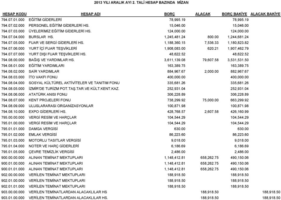 000 FUAR VE SERGİ GİDERLERİ HS. 1,188,360.15 7,536.33 1,180,823.82 794.07.06.000 YURT İÇİ FUAR TEŞVİKLERİ 1,908,083.00 620.21 1,907,462.79 794.07.07.000 000 YURT DIŞI FUAR TEŞVİKLERİ HS. 48,622.