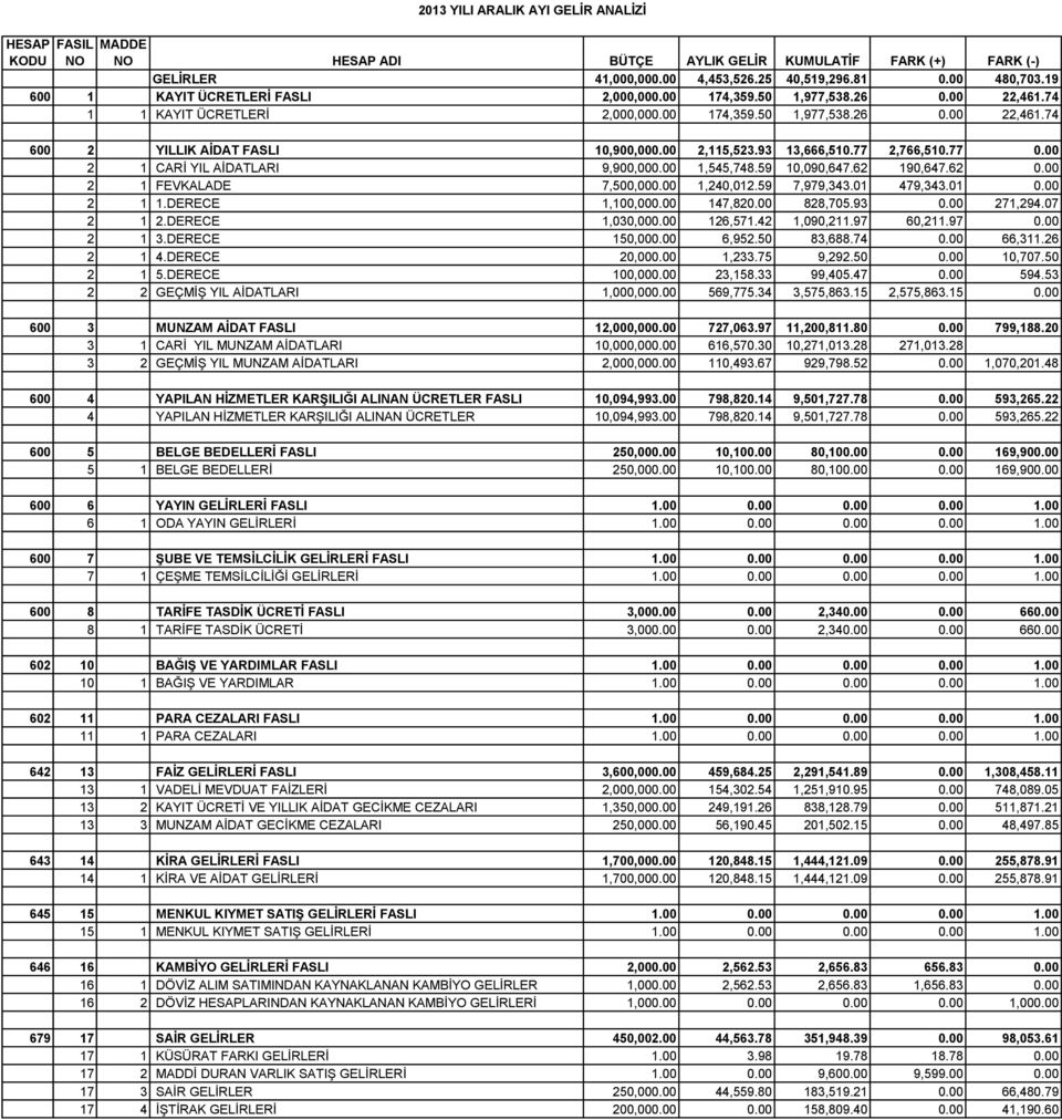 77 2,766,510.77 2 1 CARİ YIL AİDATLARI 9,900,00 1,545,748.59 10,090,647.62 190,647.62 2 1 FEVKALADE 7,500,00 1,240,012.59 7,979,343.01 479,343.01 2 1 1.DERECE 1,100,00 147,82 828,705.93 271,294.