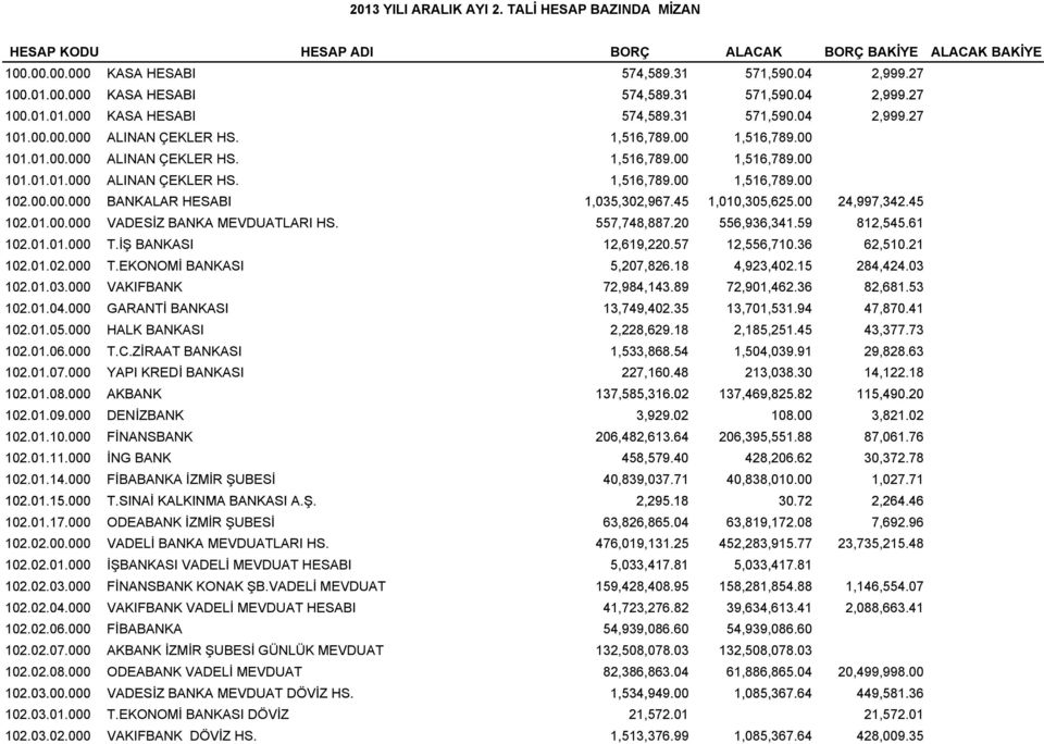 45 302 1,010,305,625.00 00 24,997,342.45 45 102.01.00 VADESİZ BANKA MEVDUATLARI HS. 557,748,887.20 556,936,341.59 812,545.61 102.01.01.000 T.İŞ BANKASI 12,619,220.57 12,556,710.36 62,510.21 102.01.02.000 T.EKONOMİ BANKASI 5,207,826.