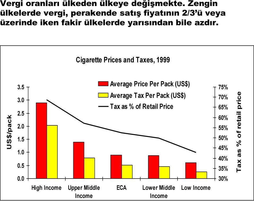 azdır. Cigarette Prices and Taxes, 1999 3.5 3.0 2.5 2.