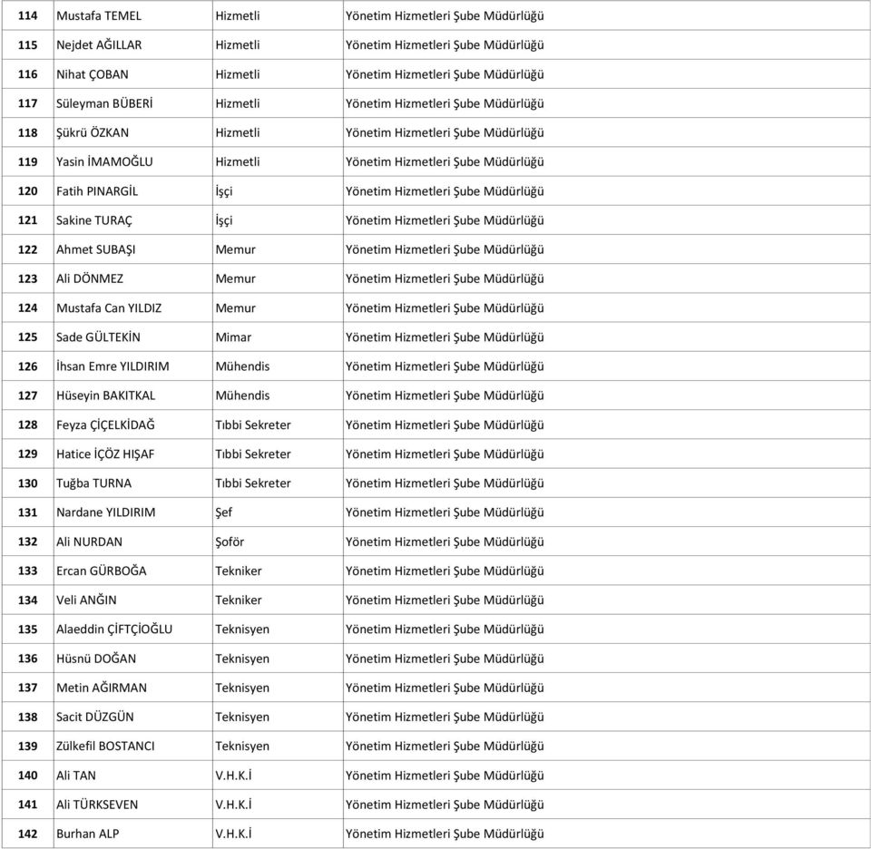Yönetim Hizmetleri Şube Müdürlüğü 121 Sakine TURAÇ İşçi Yönetim Hizmetleri Şube Müdürlüğü 122 Ahmet SUBAŞI Memur Yönetim Hizmetleri Şube Müdürlüğü 123 Ali DÖNMEZ Memur Yönetim Hizmetleri Şube