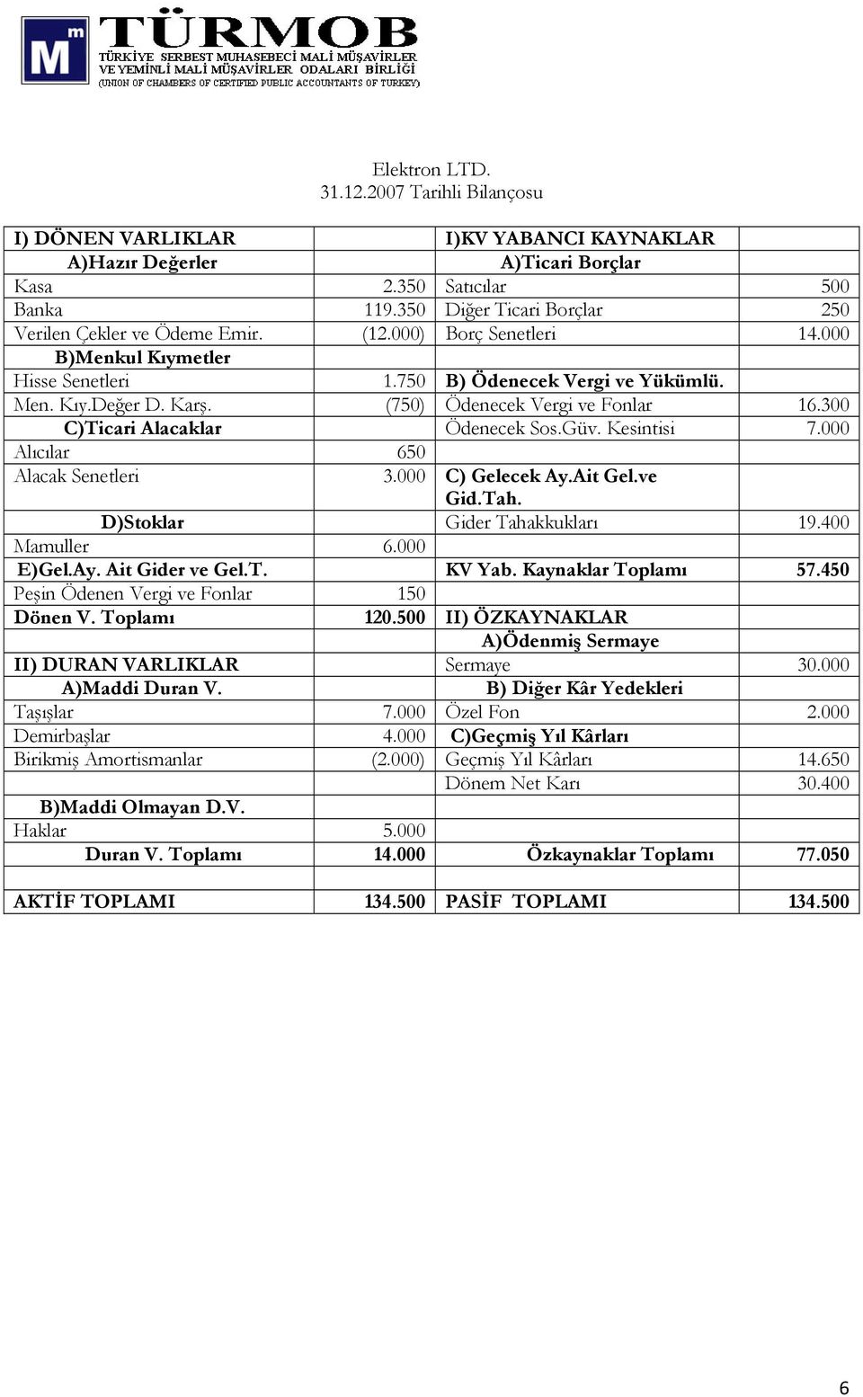 000 Alıcılar 60 Alacak Senetleri.000 C) Gelecek Ay.Ait Gel.ve Gid.Tah. D)Stoklar Gider Tahakkukları 9.00 Mamuller 6.000 E)Gel.Ay. Ait Gider ve Gel.T. KV Yab. Kaynaklar Toplamı 7.