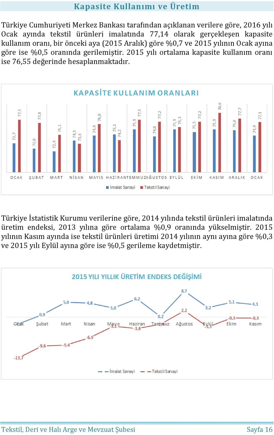 2015 yılı ortalama kapasite kullanım oranı ise 76,55 değerinde hesaplanmaktadır.