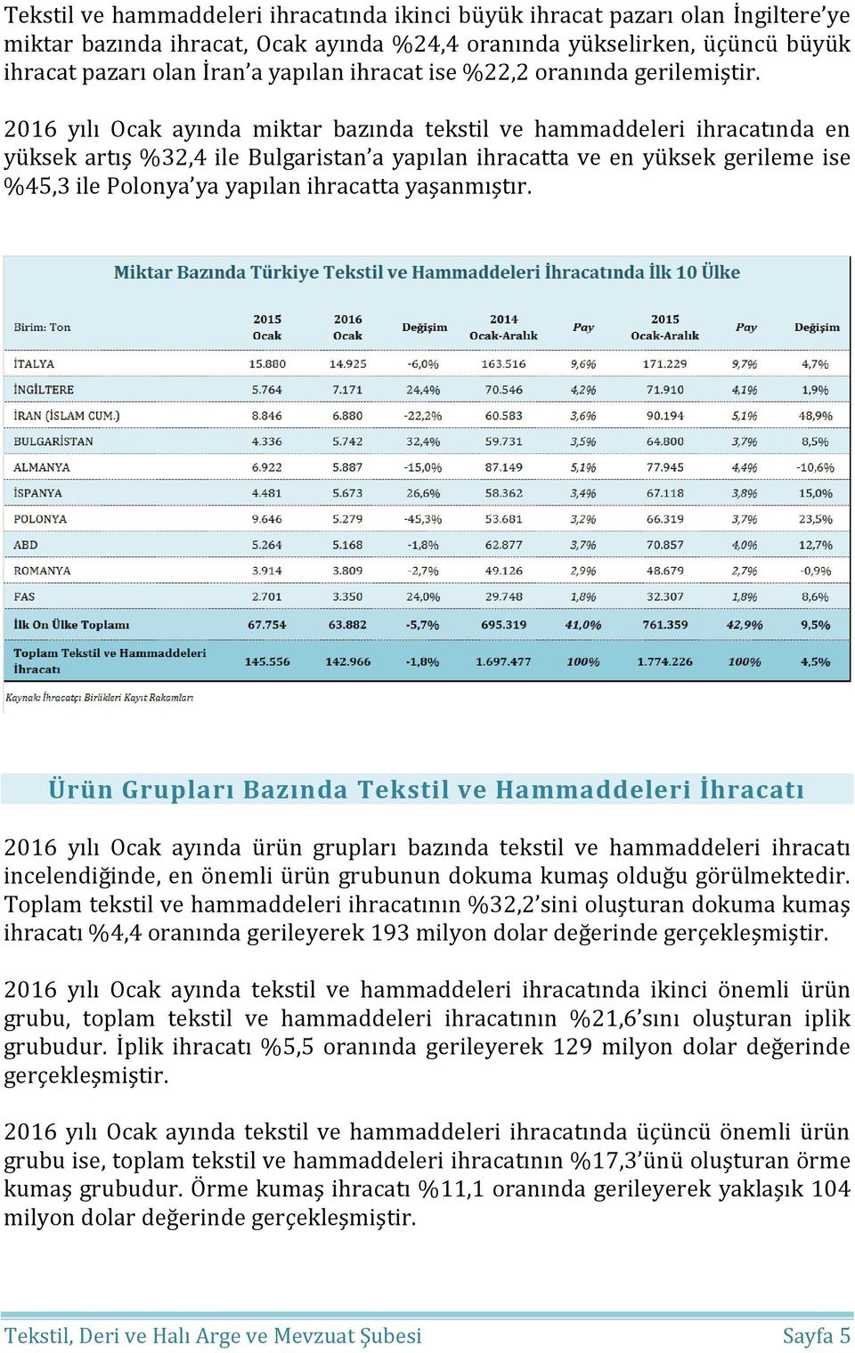 2016 yılı Ocak ayında miktar bazında tekstil ve hammaddeleri ihracatında en yüksek artış %32,4 ile Bulgaristan a yapılan ihracatta ve en yüksek gerileme ise %45,3 ile Polonya ya yapılan ihracatta