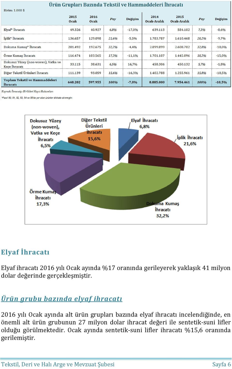 Ürün grubu bazında elyaf ihracatı 2016 yılı Ocak ayında alt ürün grupları bazında elyaf ihracatı incelendiğinde, en