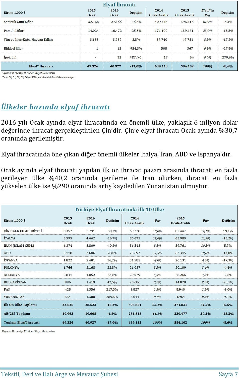 Elyaf ihracatında öne çıkan diğer önemli ülkeler İtalya, İran, ABD ve İspanya dır.