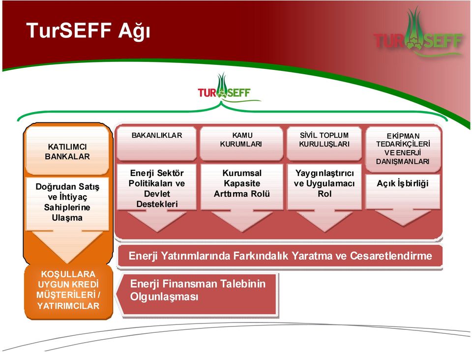 Yaygınlaştırıcı ve Uygulamacı Rol EKİPMAN TEDARİKÇİLERİ VE ENERJİ DANIŞMANLARI Açık İşbirliği Enerji