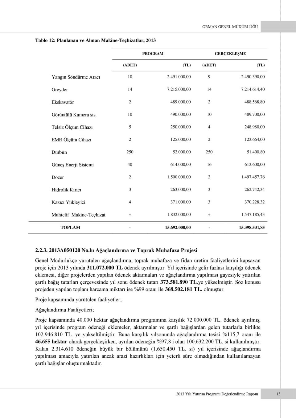 000,00 250 51.400,80 Güneş Enerji Sistemi 40 614.000,00 16 613.600,00 Dozer 2 1.500.000,00 2 1.497.457,76 Hidrolik Kırıcı 3 263.000,00 3 262.742,34 Kazıcı Yükleyici 4 371.000,00 3 370.