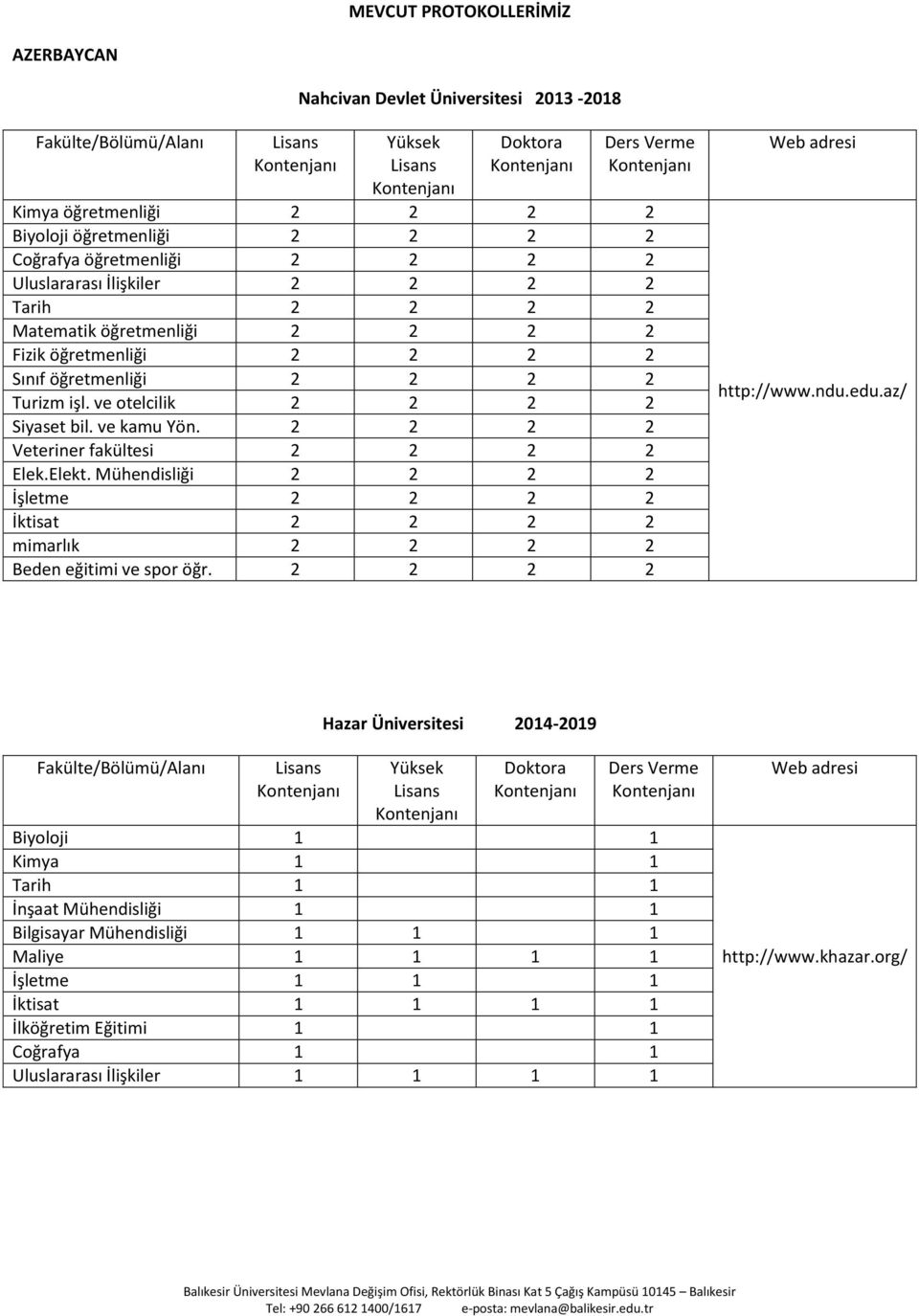 2 2 2 2 Veteriner fakültesi 2 2 2 2 Elek.Elekt. Mühendisliği 2 2 2 2 mimarlık 2 2 2 2 Beden eğitimi ve spor öğr. 2 2 2 2 http://www.ndu.edu.