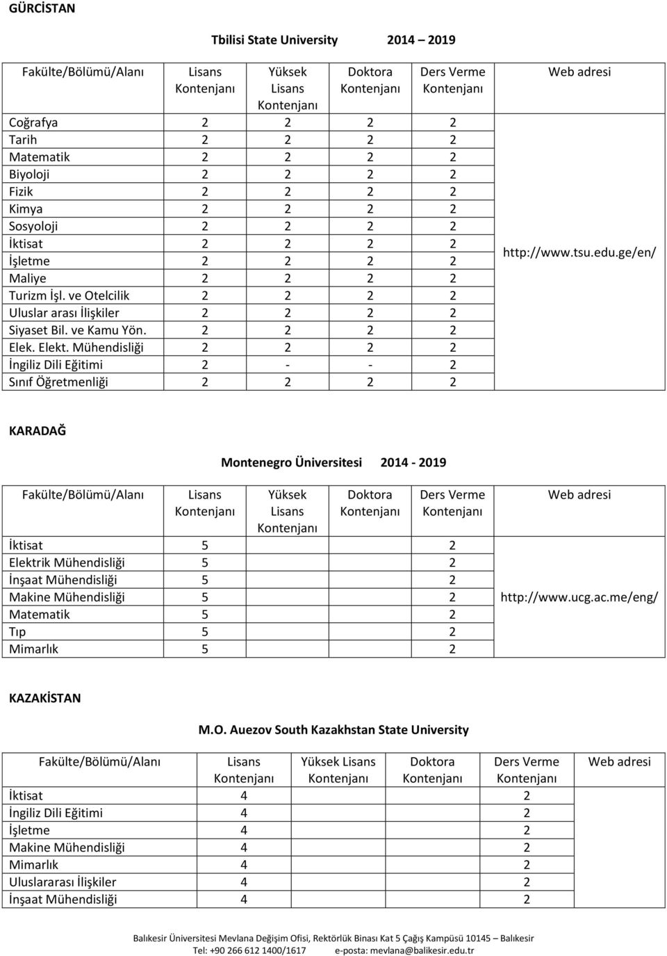 edu.ge/en/ KARADAĞ Montenegro Üniversitesi 2014-2019 İktisat 5 2 Elektrik Mühendisliği 5 2 İnşaat Mühendisliği 5 2 Makine Mühendisliği 5 2 Matematik 5 2 Tıp 5 2 Mimarlık 5 2 http://www.ucg.ac.