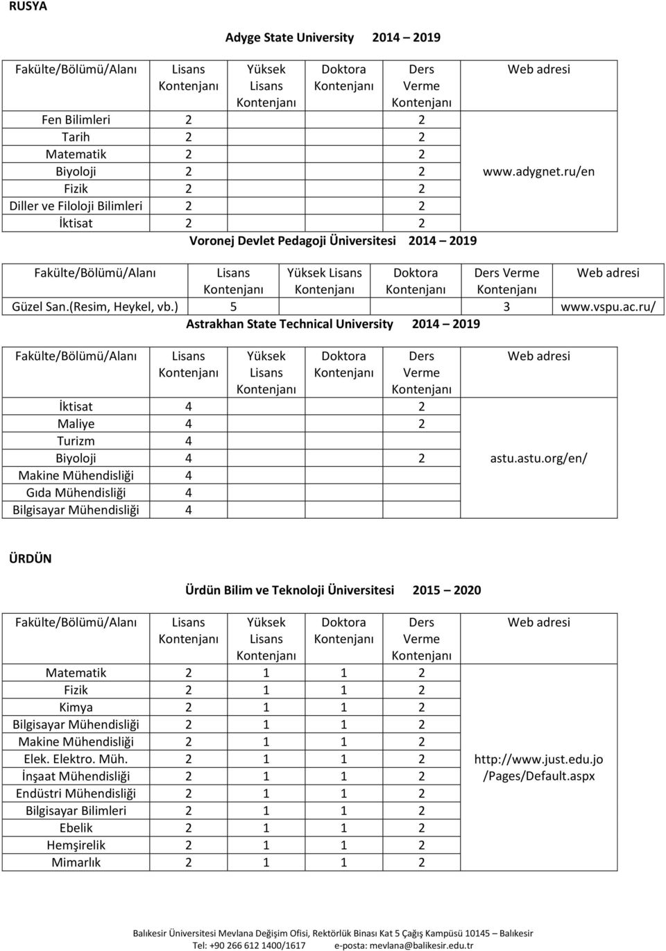 ru/ Astrakhan State Technical University 2014 2019 Ders Verme İktisat 4 2 Maliye 4 2 Turizm 4 Biyoloji 4 2 Makine Mühendisliği 4 Gıda Mühendisliği 4 Bilgisayar Mühendisliği 4 astu.