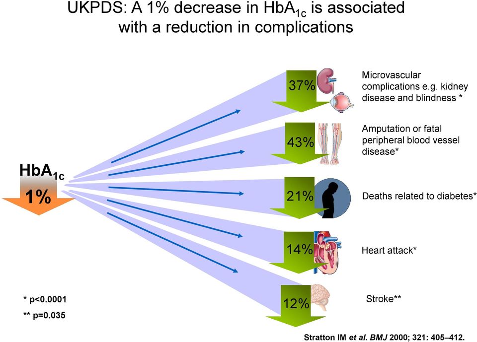 kidney disease and blindness * HbA 1c 1% 43% 21% Amputation or fatal peripheral blood