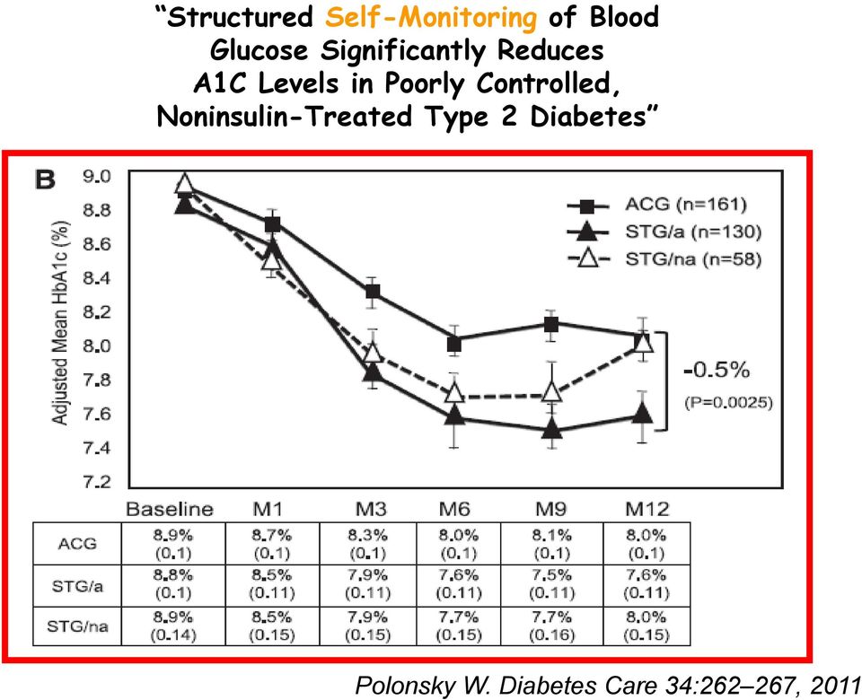 Controlled, Noninsulin-Treated Type 2