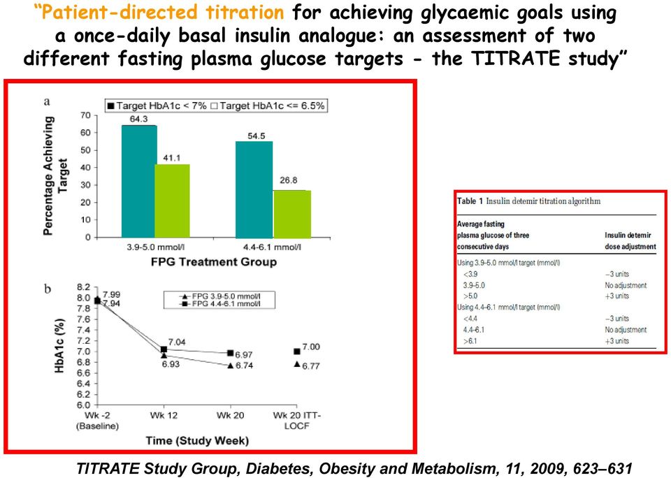different fasting plasma glucose targets - the TITRATE study