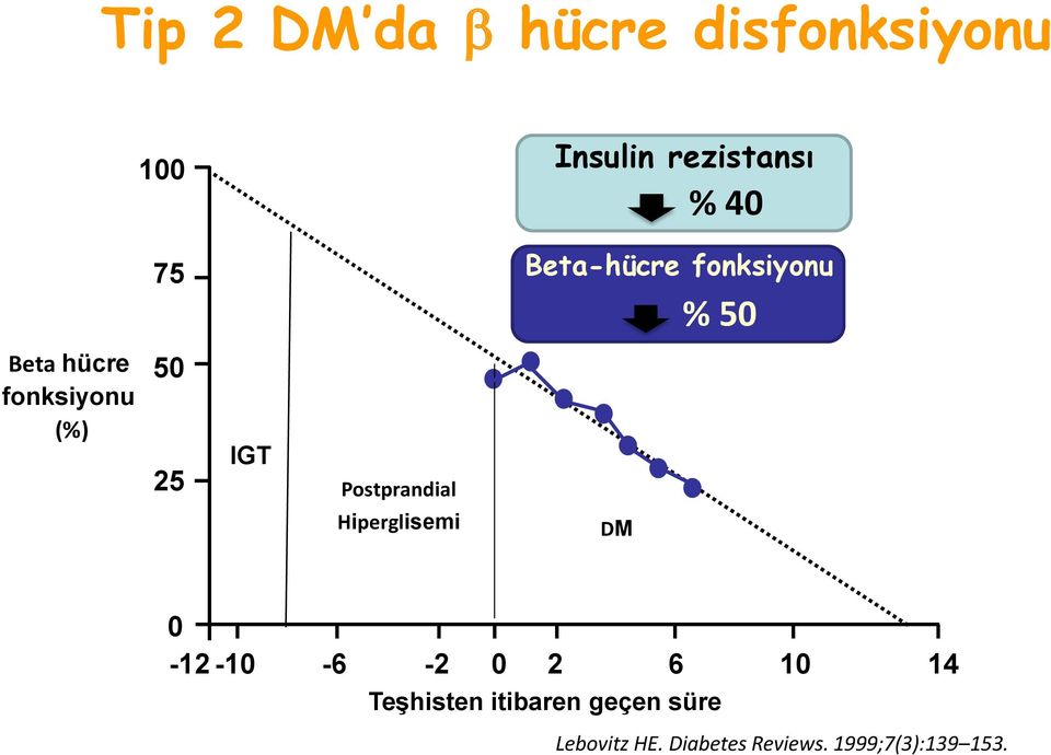 Postprandial Hiperglisemi DM 0-12 -10-6 -2 0 2 6 10 14 Teşhisten