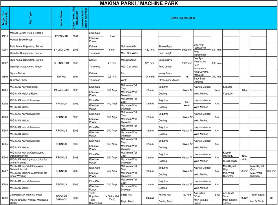 Coil Width Feed Length Giyotin Makas Kalınlık En Vuruş Sayısı G501 BAYKAL 1994 2,5 mm. 1240 mm.