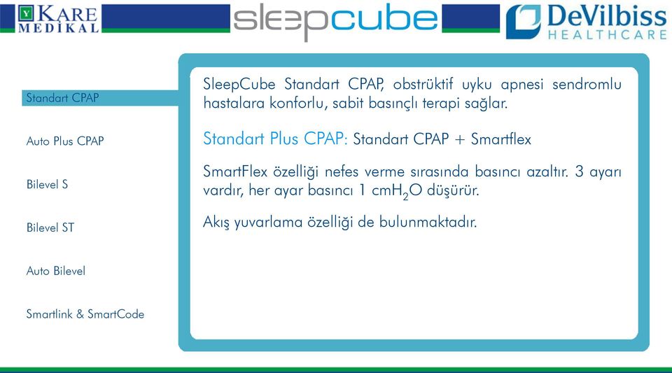 Standart Plus CPAP: Standart CPAP + Smartflex SmartFlex özelliği nefes verme sırasında