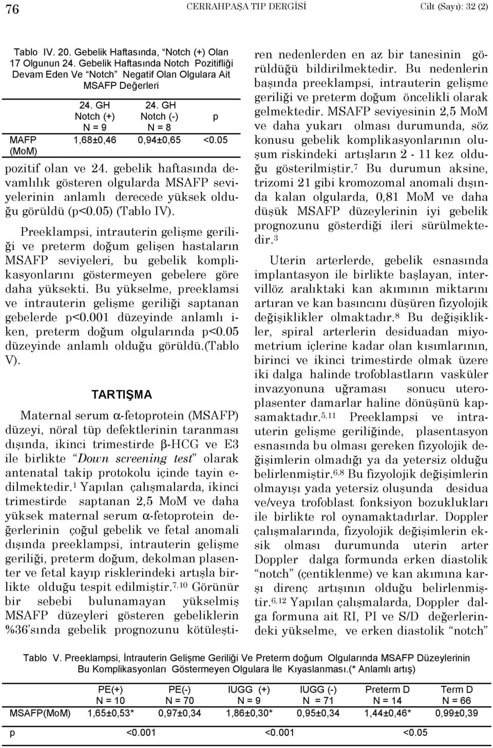 05 pozitif olan ve 24. gebelik haftasõnda devamlõlõk gösteren olgularda MSAFP seviyelerinin anlamlõ derecede yüksek olduğu görüldü (p<0.05) (Tablo IV).