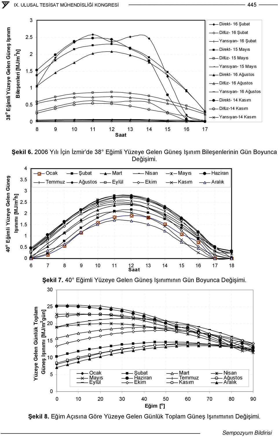 Yansıyan-4 Kasım 40 o Eğimli Yüzeye Gelen Güneş şınımı [MJ/m h] Şekil 6. 006 Yılı İçin İzmir de 8 Eğimli Yüzeye Gelen Güneş şınım Bileşenlerinin Gün Boyunca Değişimi. 4.5.5.5 0.