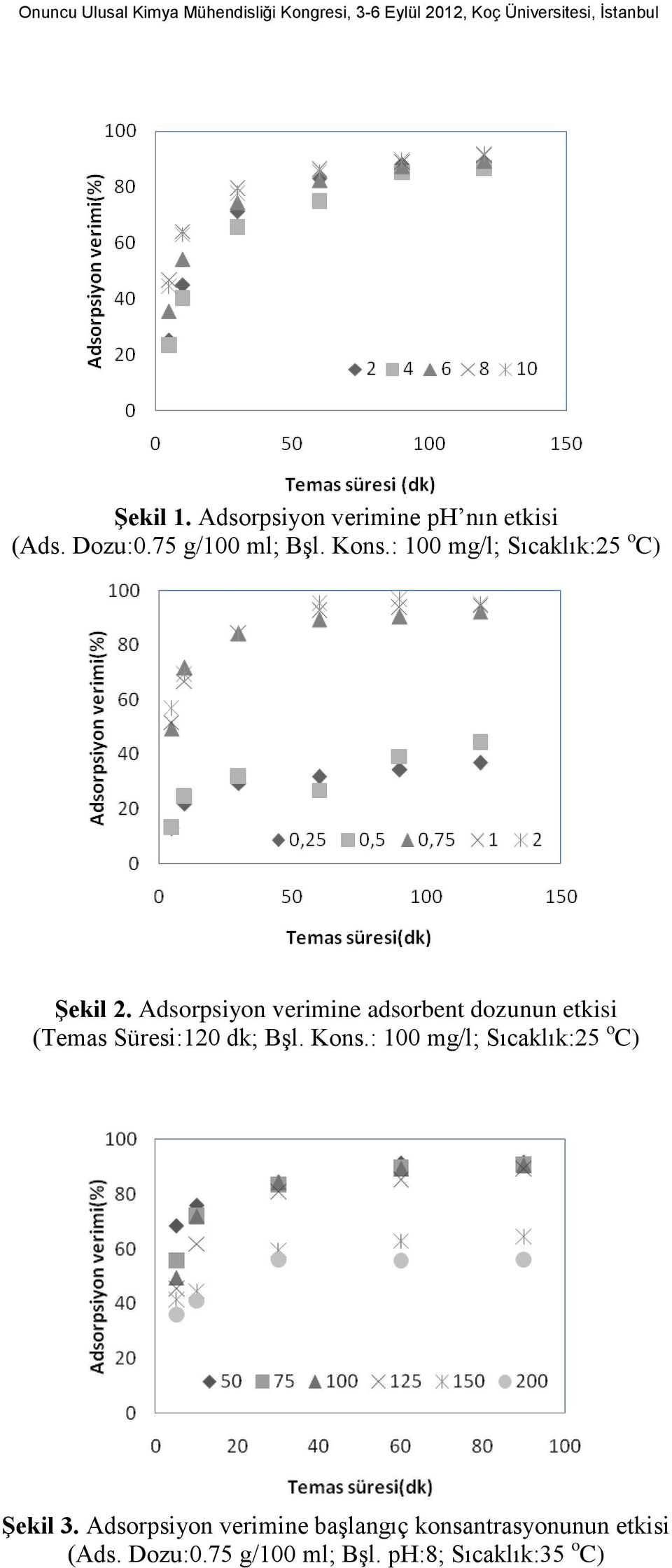 Adsorpsiyon verimine adsorbent dozunun etkisi (Temas Süresi:120 dk; Bşl. Kons.