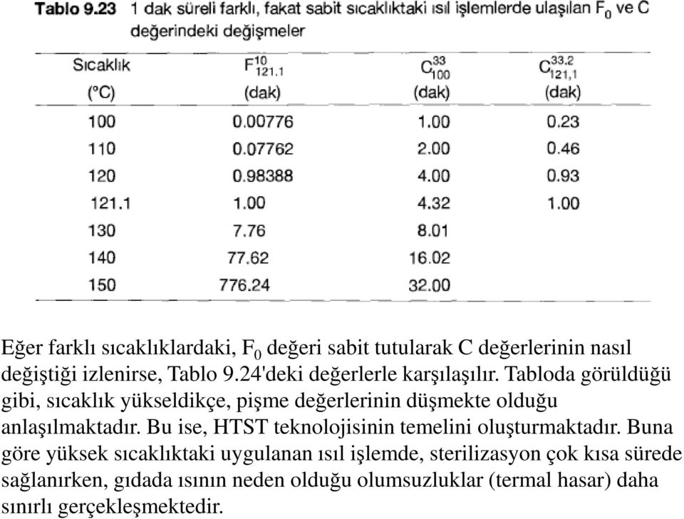 Tabloda görüldüğü gibi, sıcaklık yükseldikçe, pişme değerlerinin düşmekte olduğu anlaşılmaktadır.