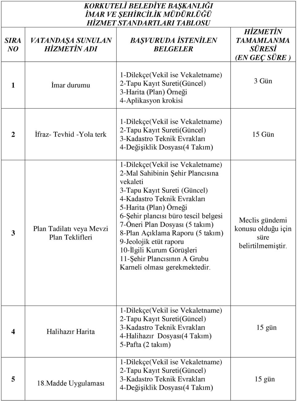 2-Mal Sahibinin Şehir Plancısına vekaleti 3-Tapu Kayıt Sureti (Güncel) 4-Kadastro Teknik Evrakları 5-Harita (Plan) Örneği 6-Şehir plancısı büro tescil belgesi 7-Öneri Plan Dosyası (5 takım) 8-Plan