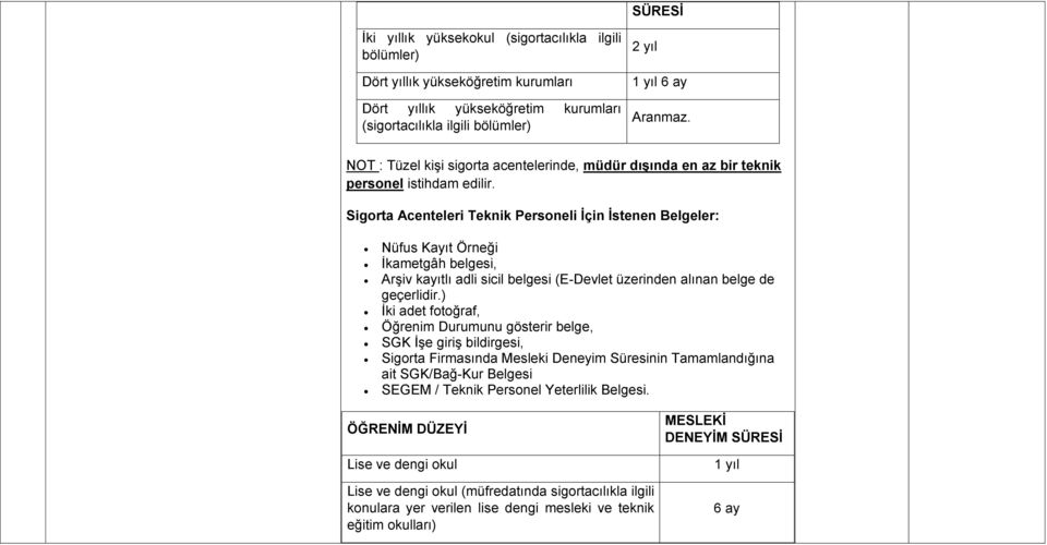 Sigorta Acenteleri Teknik Personeli İçin İstenen Belgeler: Nüfus Kayıt Örneği İkametgâh belgesi, Arşiv kayıtlı adli sicil belgesi (E-Devlet üzerinden alınan belge de geçerlidir.