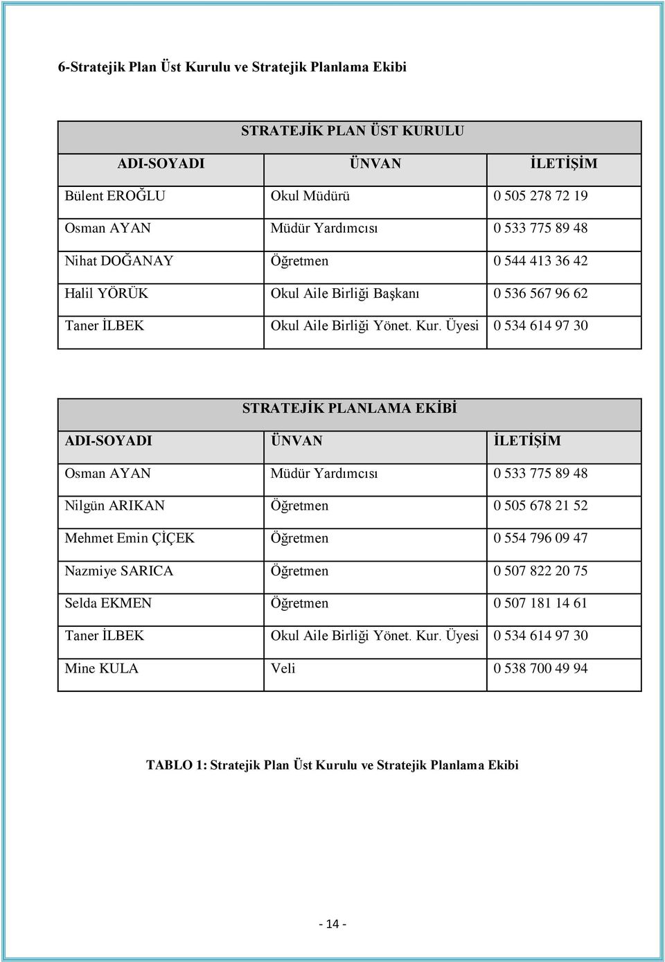 Üyesi 0 534 614 97 30 STRATEJİK PLANLAMA EKİBİ ADI-SOYADI ÜNVAN İLETİŞİM Osman AYAN Müdür Yardımcısı 0 533 775 89 48 Nilgün ARIKAN Öğretmen 0 505 678 21 52 Mehmet Emin ÇİÇEK Öğretmen 0 554 796