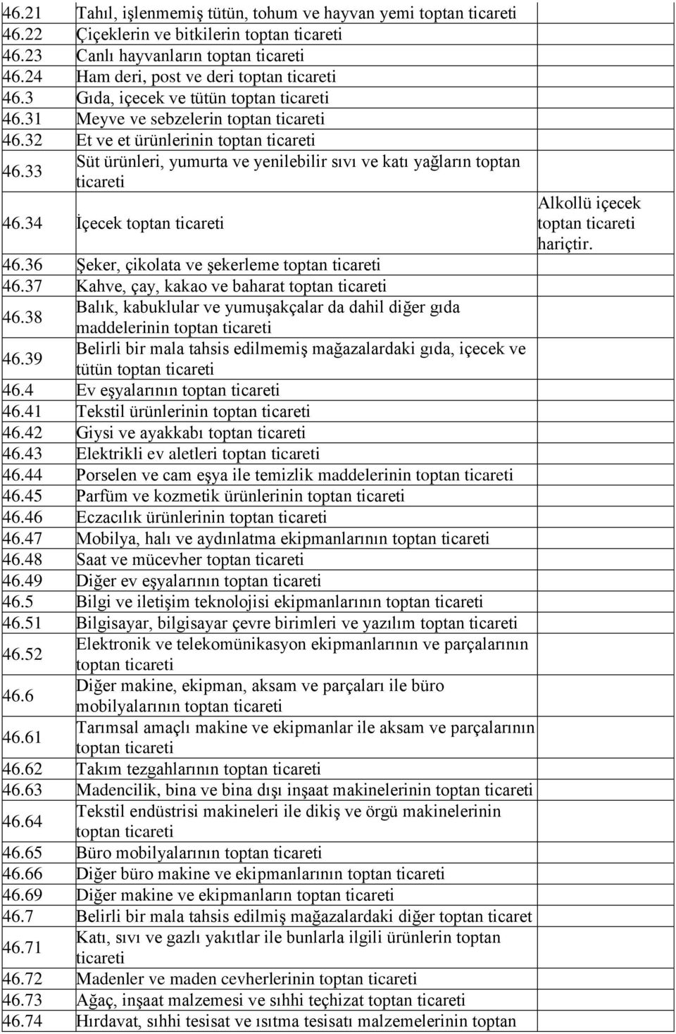 33 Süt ürünleri, yumurta ve yenilebilir sıvı ve katı yağların toptan ticareti 46.34 İçecek toptan ticareti 46.36 Şeker, çikolata ve şekerleme toptan ticareti 46.