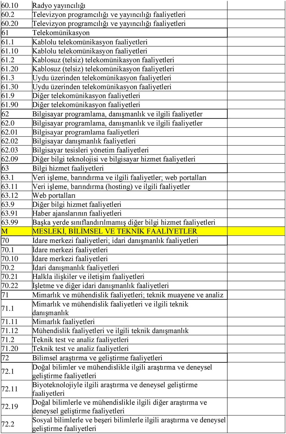 3 Uydu üzerinden telekomünikasyon faaliyetleri 61.30 Uydu üzerinden telekomünikasyon faaliyetleri 61.9 Diğer telekomünikasyon faaliyetleri 61.