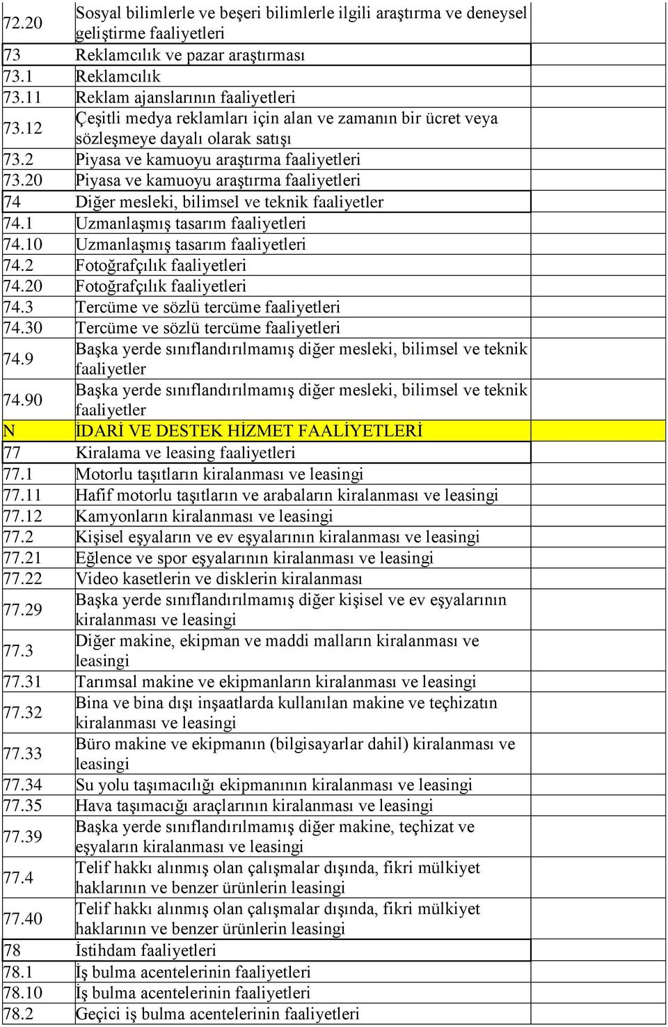 20 Piyasa ve kamuoyu araştırma faaliyetleri 74 Diğer mesleki, bilimsel ve teknik faaliyetler 74.1 Uzmanlaşmış tasarım faaliyetleri 74.10 Uzmanlaşmış tasarım faaliyetleri 74.