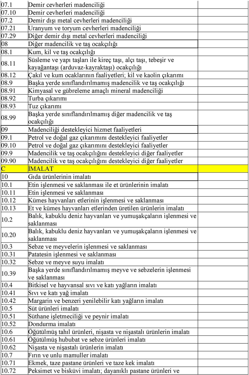 11 Süsleme ve yapı taşları ile kireç taşı, alçı taşı, tebeşir ve kayağantaşı (arduvaz-kayraktaşı) ocakçılığı 08.12 Çakıl ve kum ocaklarının faaliyetleri; kil ve kaolin çıkarımı 08.