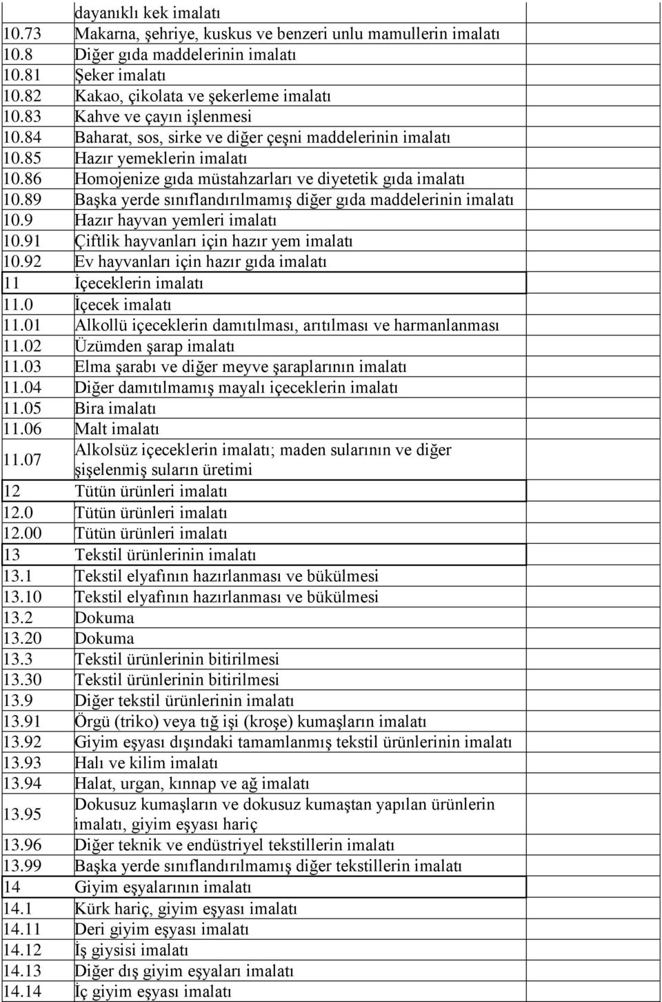 9 Hazır hayvan yemleri 10.91 Çiftlik hayvanları için hazır yem 10.92 Ev hayvanları için hazır gıda 11 İçeceklerin 11.0 İçecek 11.01 Alkollü içeceklerin damıtılması, arıtılması ve harmanlanması 11.