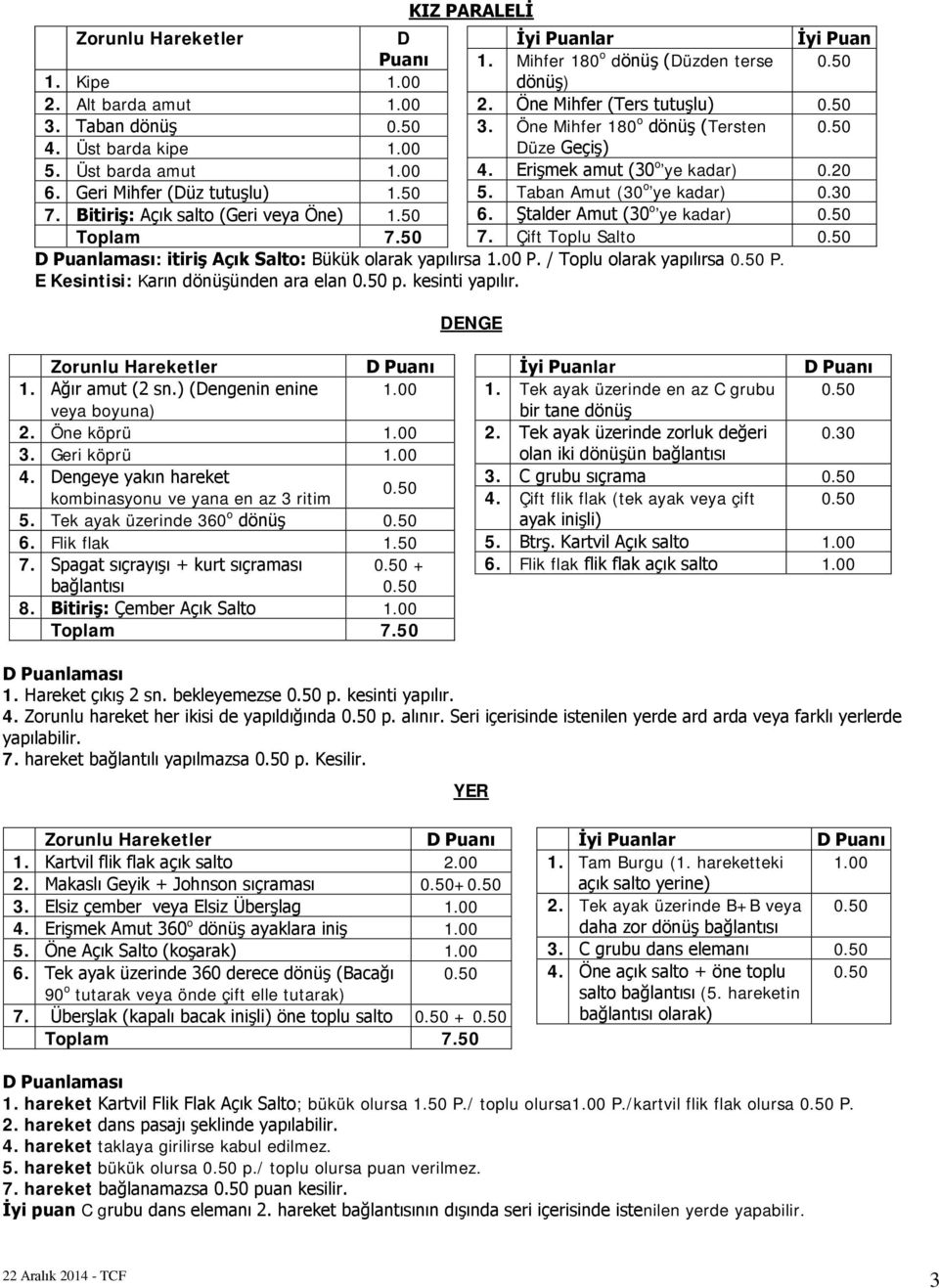 Öne Mihfer 180 o dönüş (Tersten 0.50 Düze Geçiş) 4. Erişmek amut (30 o ye kadar) 0.20 5. Taban Amut (30 o ye kadar) 0.30 6. Ştalder Amut (30 o ye kadar) 0.50 7. Çift Toplu Salto 0.