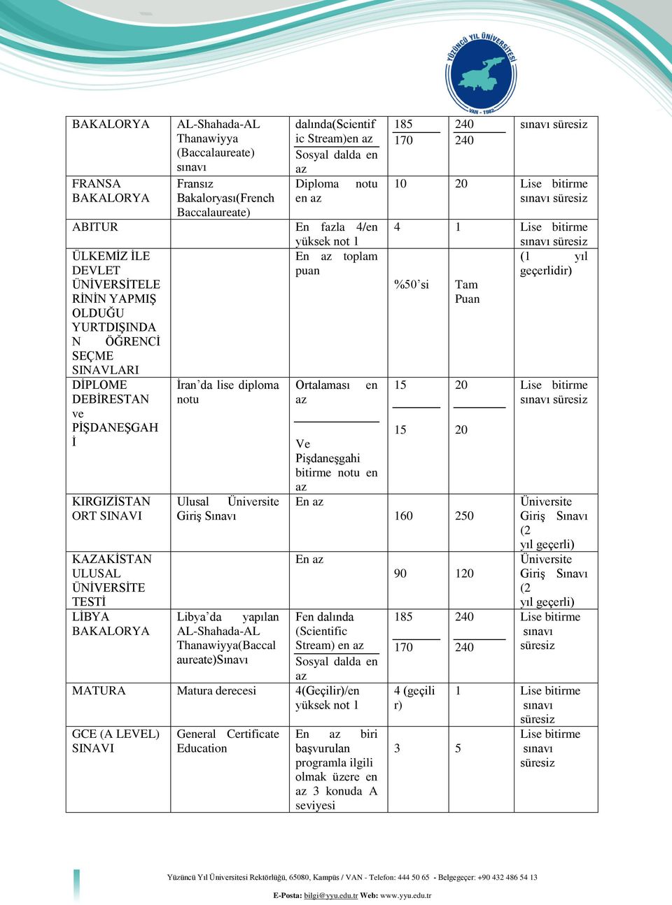 AL-Shahada-AL Thanawiyya(Baccal aureate)sınavı dalında(scientif ic Stream)en az Sosyal dalda en az Diploma notu en az En fazla 4/en yüksek not 1 En az toplam puan Ortalaması az en Ve Pişdaneşgahi