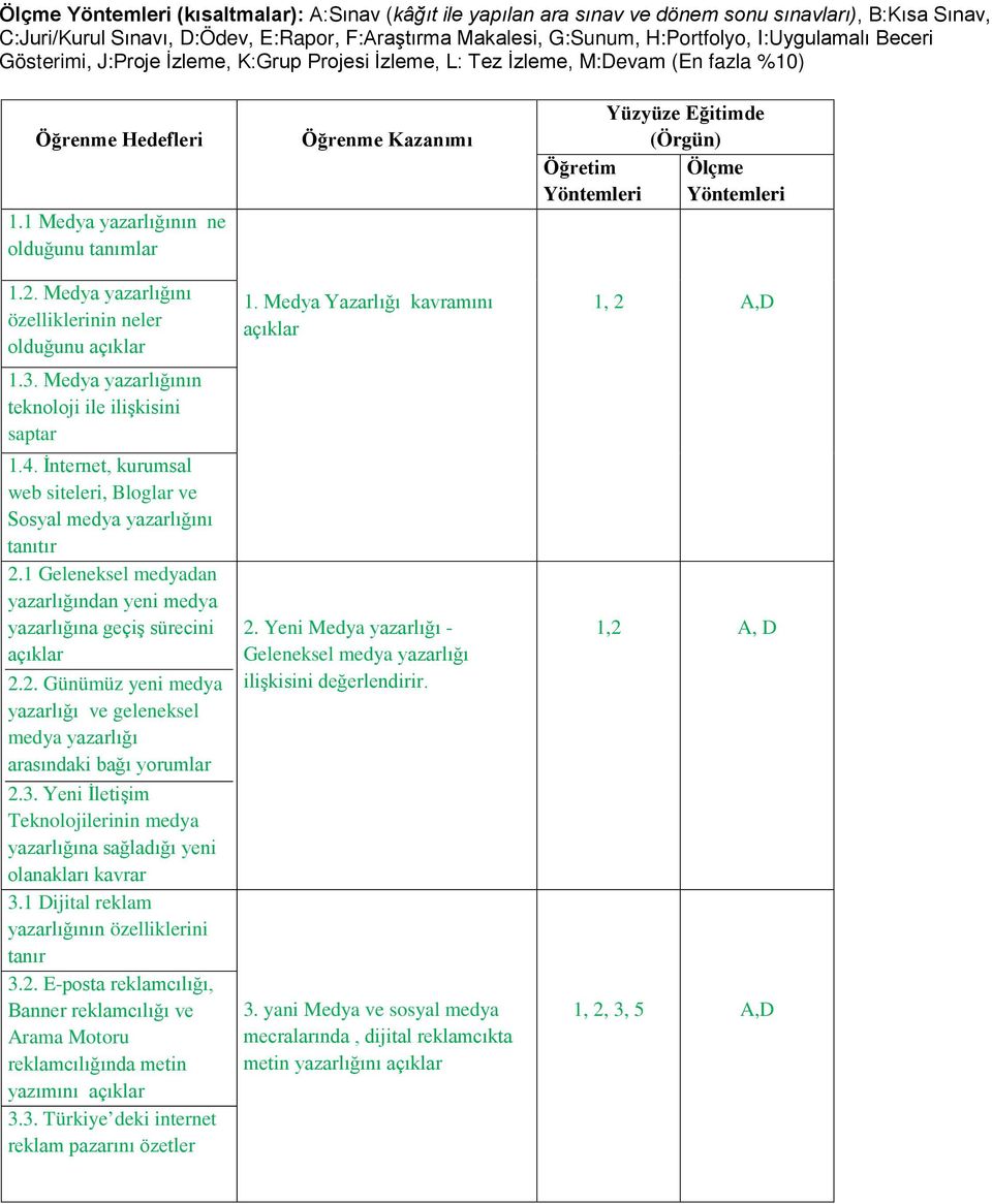 Medya yazarlığını özelliklerinin neler olduğunu açıklar 1.3. Medya yazarlığının teknoloji ile ilişkisini saptar 1.4. İnternet, kurumsal web siteleri, Bloglar ve Sosyal medya yazarlığını tanıtır 2.