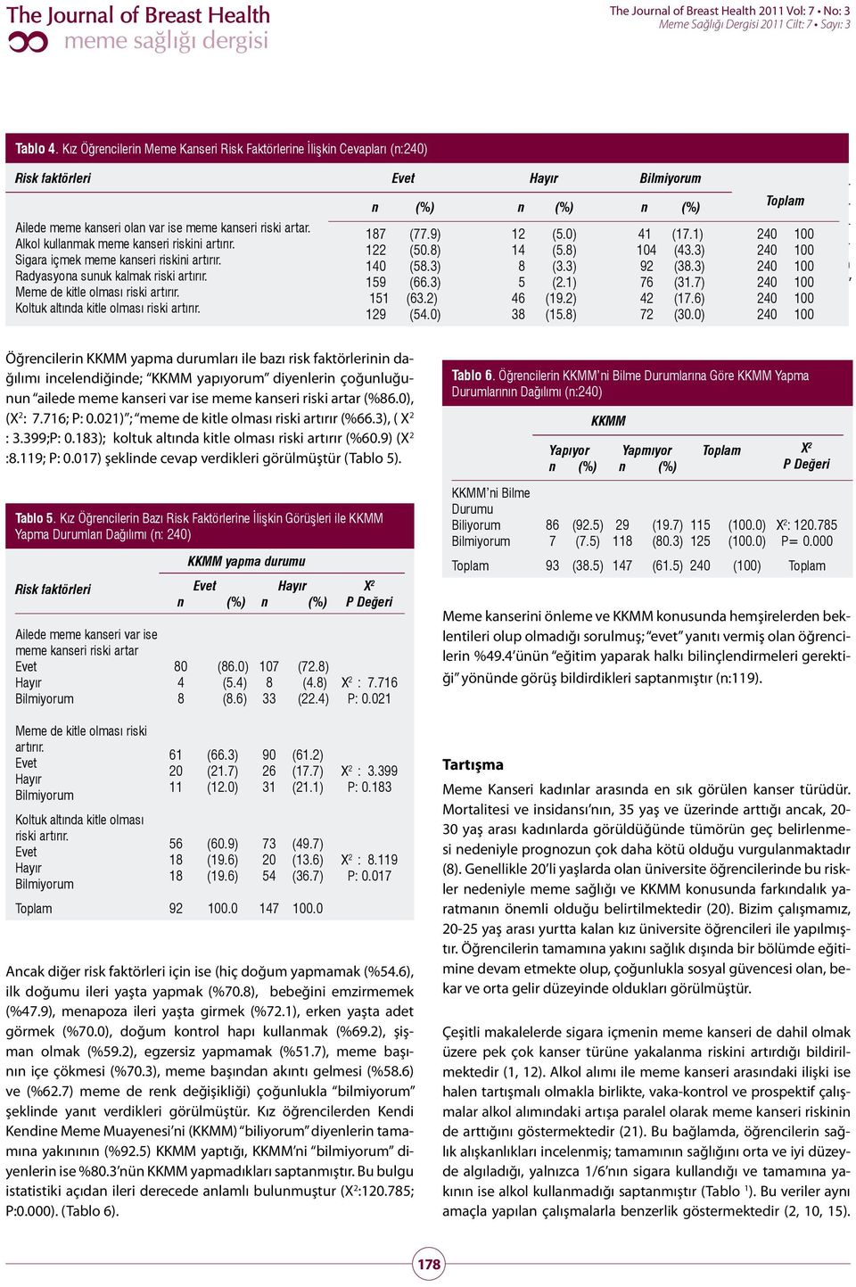 7) KKMM yapmadıkları görülmüştür (n:240). 187 (77.9) 12 (5.0) 41 (17.1) 240 100 Alkol kullanmak meme kanseri riskini artırır. 122 (50.8) 14 Öğrencilerin (5.8) KKMM 104 bilgi (43.