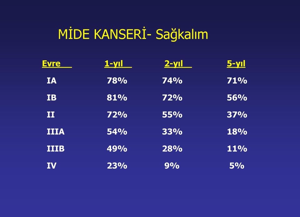 72% 56% II 72% 55% 37% IIIA 54%