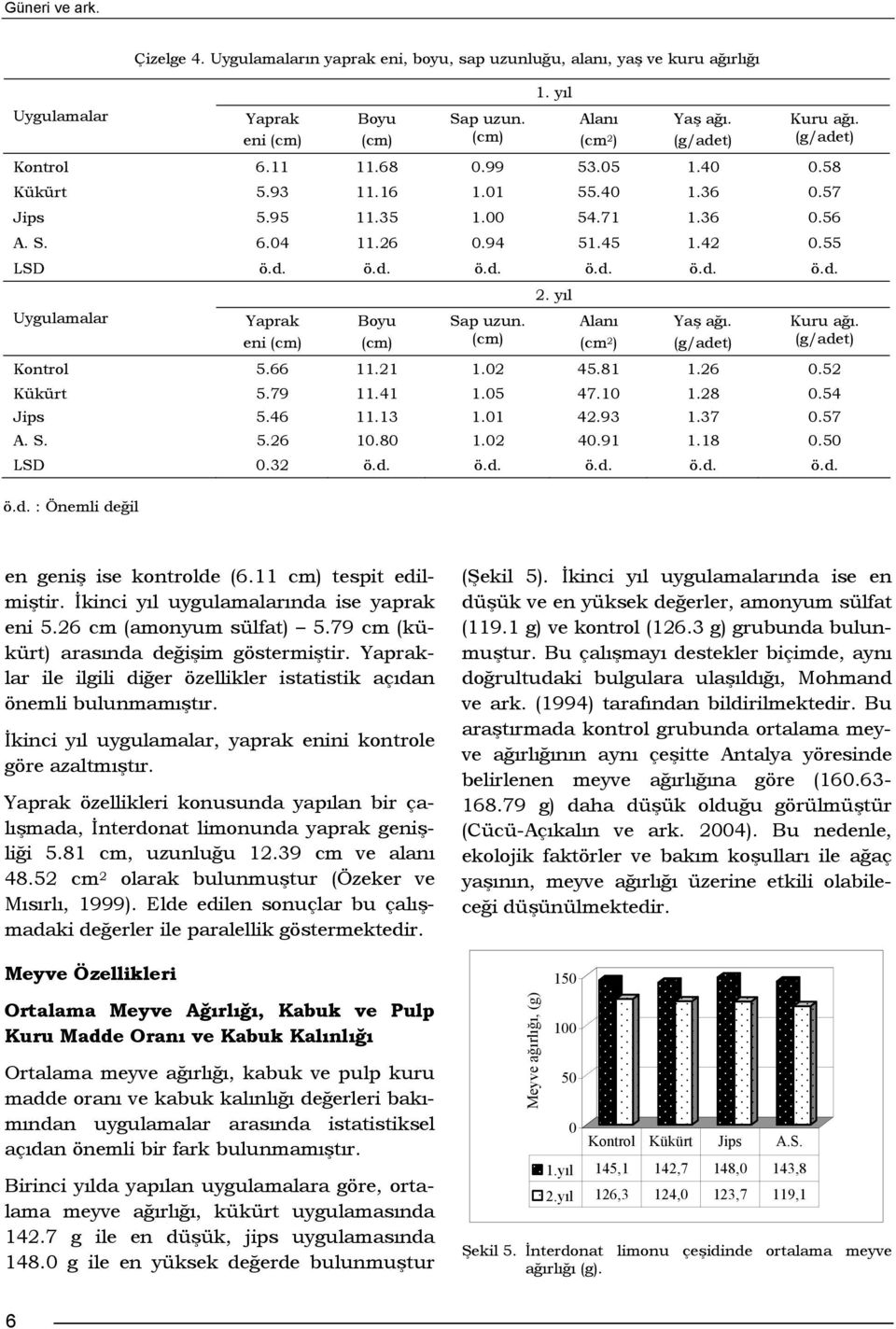 (cm) 2. yıl Alanı (cm 2 ) Yaş ağı. (g/adet) Kuru ağı. (g/adet) Kontrol 5.66 11.21 1.2 45.81 1.26.52 Kükürt 5.79 11.41 1.5 47.1 1.28.54 Jips 5.46 11.13 1.1 42.93 1.37.57 A. S. 5.26 1.8 1.2 4.91 1.18.