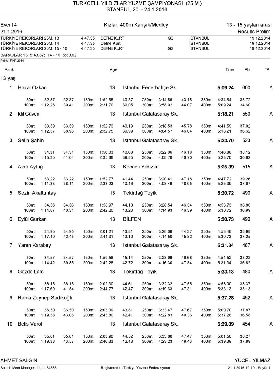 Hazal Özkan 13 Istanbul Fenerbahçe Sk. 5:09.24 600 A 50m: 32.87 32.87 150m: 1:52.65 40.37 250m: 3:14.85 43.15 350m: 4:34.64 35.72 100m: 1:12.28 39.41 200m: 2:31.70 39.05 300m: 3:58.92 44.