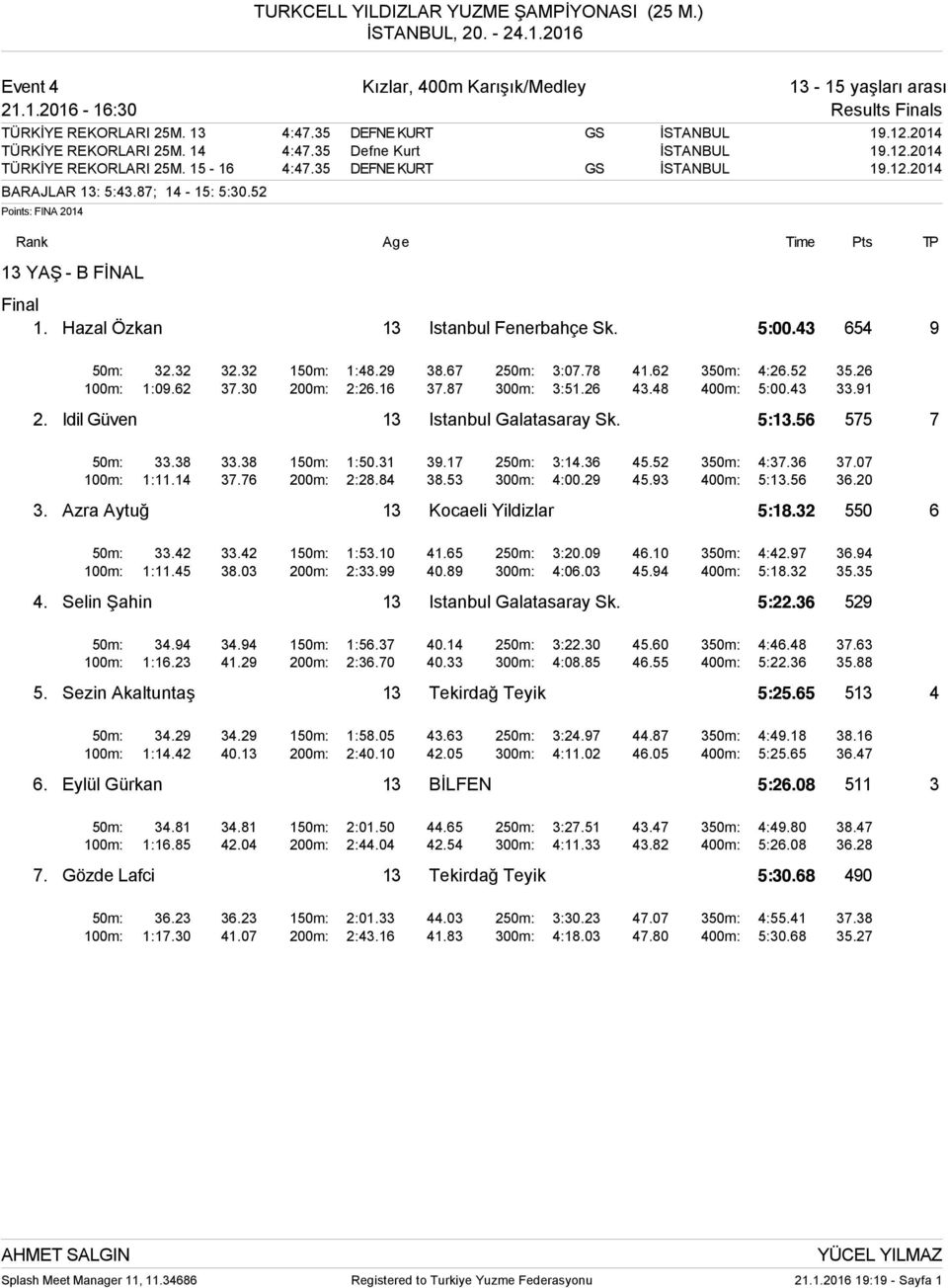 52 Points: FINA 2014 Rank Age Time Pts TP 13 YAŞ - B FİNAL Final 1. Hazal Özkan 13 Istanbul Fenerbahçe Sk. 5:00.43 654 9 50m: 32.32 32.32 150m: 1:48.29 38.67 250m: 3:07.78 41.62 350m: 4:26.52 35.